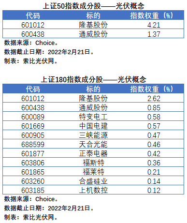 盤點(diǎn)股指成分股中的光伏企業(yè)：規(guī)模日益提升，影響力與日俱增