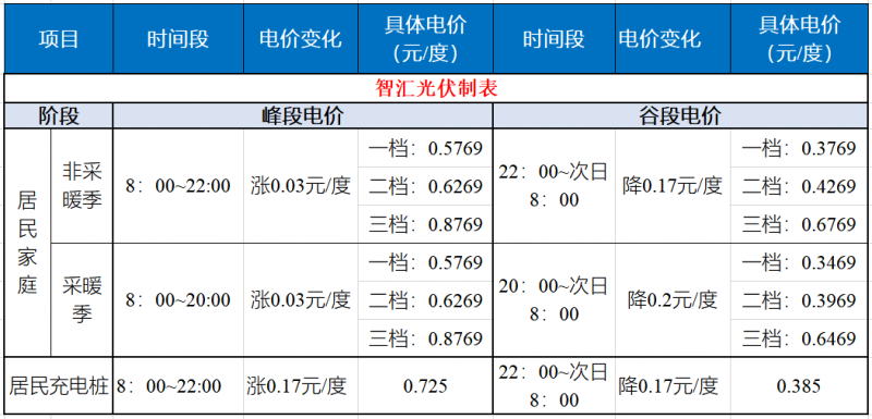 山東發(fā)改委：居民峰谷電價(jià)時(shí)代開啟！