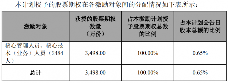 隆基股份發(fā)布股權(quán)激勵計(jì)劃，目標(biāo)2024年?duì)I收超1500億