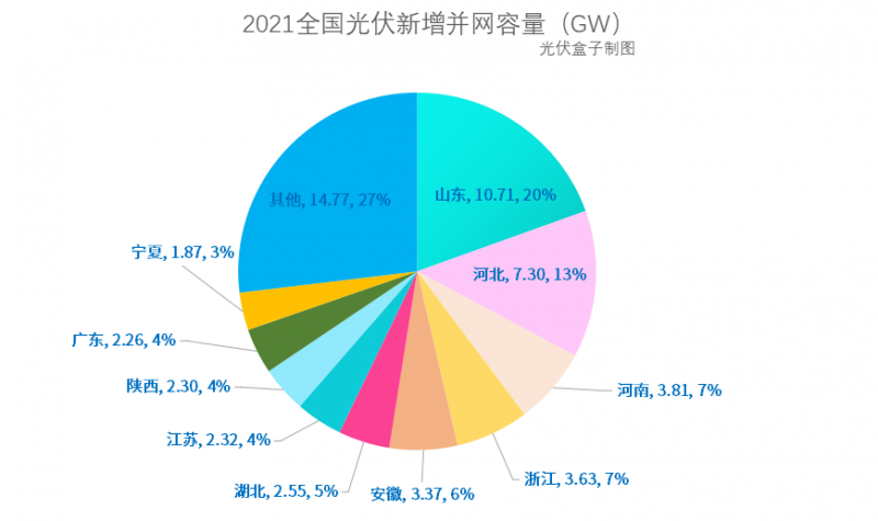 光伏新增并網(wǎng)54.88GW!，分布式29.279GW！國(guó)家能源局公布2021年光伏發(fā)電建設(shè)運(yùn)行情況