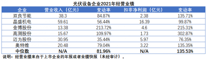 擴(kuò)產(chǎn)浪潮之下光伏設(shè)備企業(yè)股價(jià)萎靡不振，預(yù)期變了？