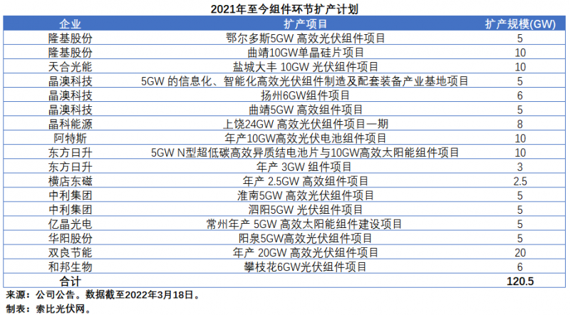 擴(kuò)產(chǎn)浪潮之下光伏設(shè)備企業(yè)股價(jià)萎靡不振，預(yù)期變了？
