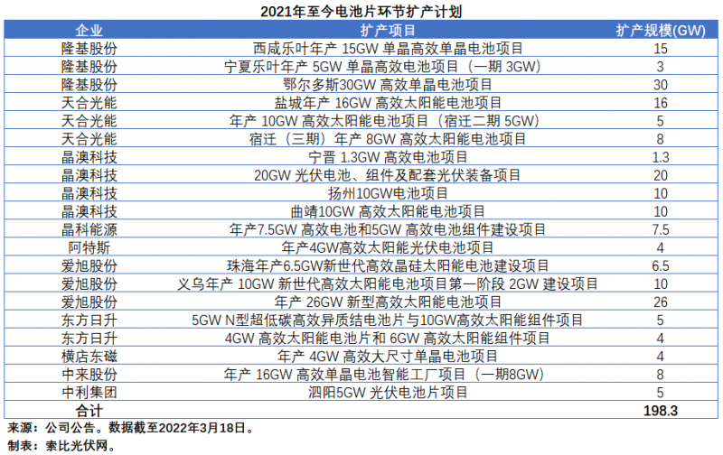擴(kuò)產(chǎn)浪潮之下光伏設(shè)備企業(yè)股價(jià)萎靡不振，預(yù)期變了？