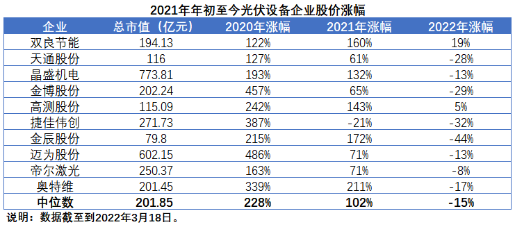 擴(kuò)產(chǎn)浪潮之下光伏設(shè)備企業(yè)股價(jià)萎靡不振，預(yù)期變了？