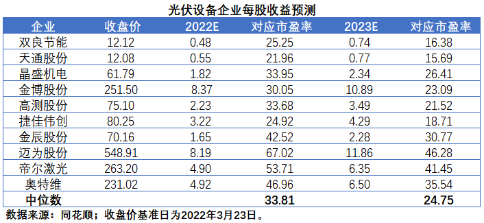 擴(kuò)產(chǎn)浪潮之下光伏設(shè)備企業(yè)股價(jià)萎靡不振，預(yù)期變了？