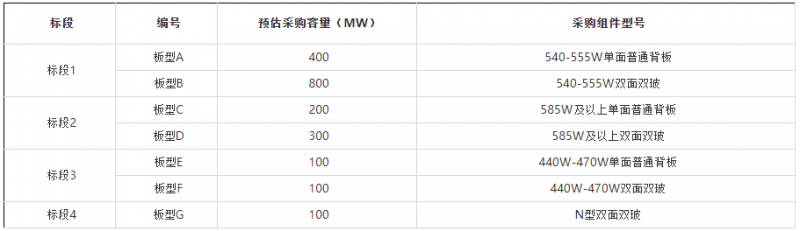 2GW！華能集團(tuán)開啟2022年第一批組件集采