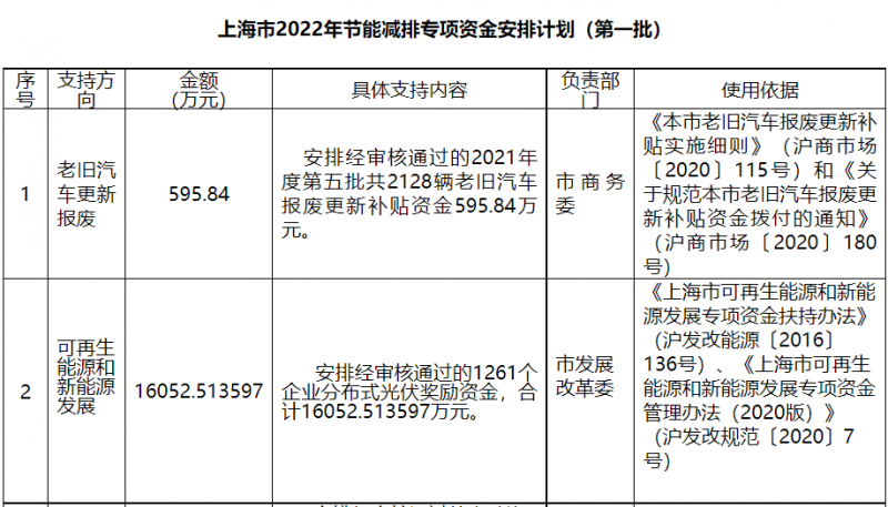 光伏1.6億！上海市公布2022年節(jié)能減排專項資金安排計劃！