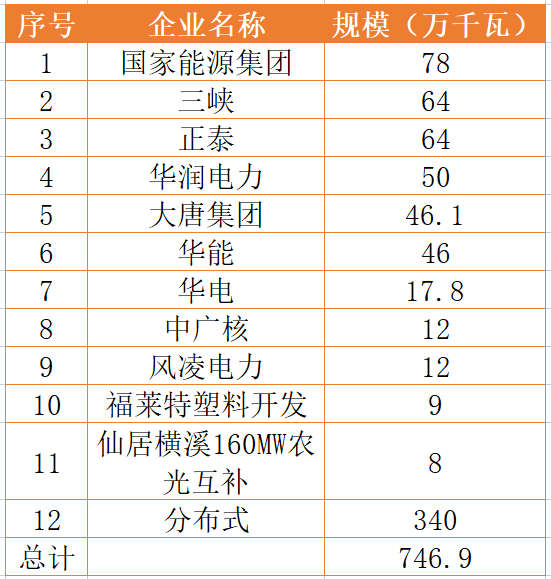 國家能源集團、三峽、正泰領銜！浙江公布7.46GW重點光伏項目清單
