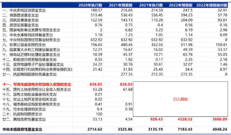 合計(jì)5000億！“國(guó)家財(cái)政支出+電網(wǎng)企業(yè)舉債”合力解決可再生能源補(bǔ)貼問(wèn)題！