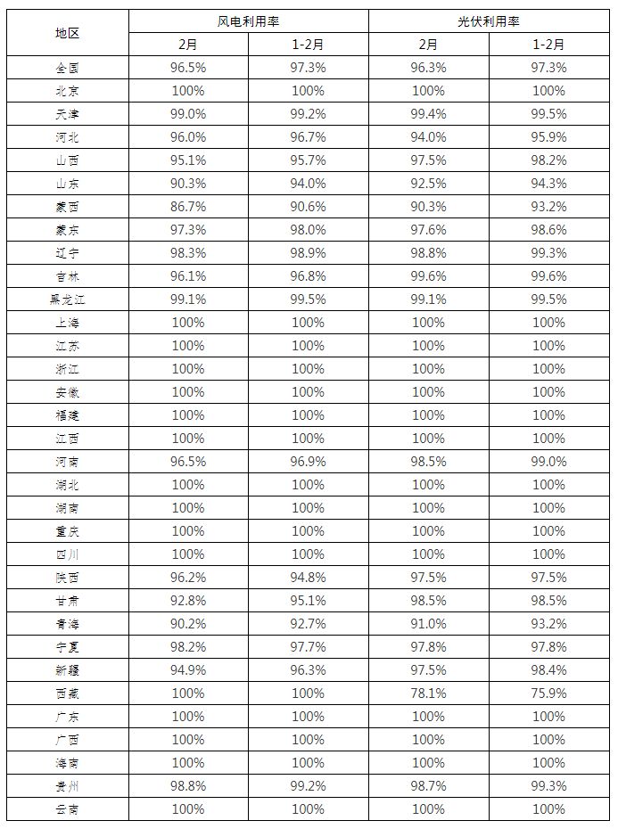 全國(guó)新能源消納監(jiān)測(cè)預(yù)警中心公布2022年2月各省風(fēng)電、光伏并網(wǎng)消納情況