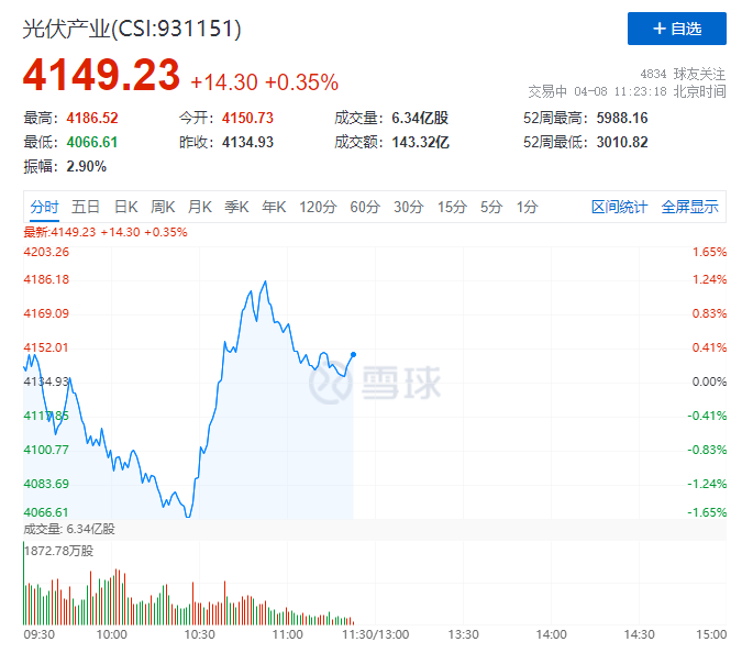 你被主力“套路”了嗎？光伏板塊早盤V型反轉逆勢上攻！