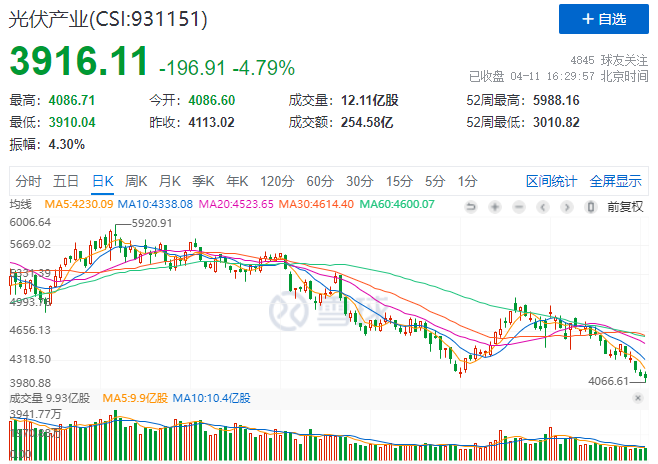 光伏板塊暴跌4.8%，市場“黃金坑”若隱若現(xiàn)！