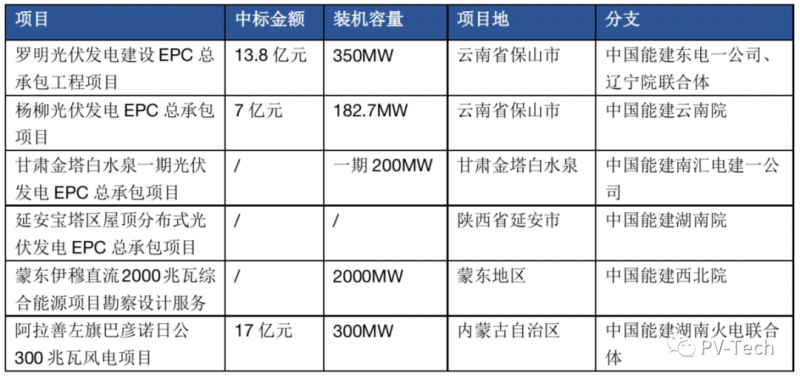 超3GW！中國(guó)能建中標(biāo)多個(gè)光伏項(xiàng)目！