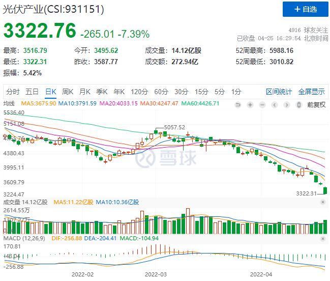 創(chuàng)造歷史！光伏板塊單日暴跌7.39%！