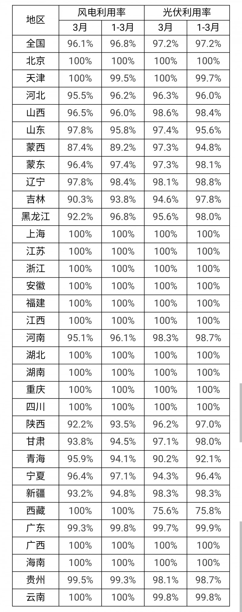 3月光伏利用率97.2%！河北、吉林、青海等地低于全國平均水平！