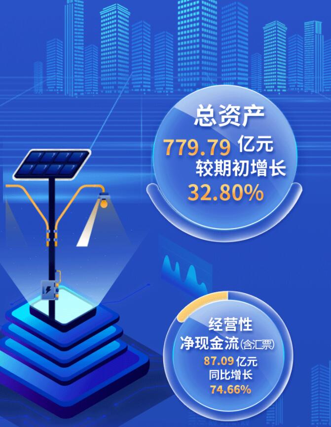 中環(huán)股份2021年度及2022年一季度報告：2022年Q1營收133.68億，同比增長79.13%！