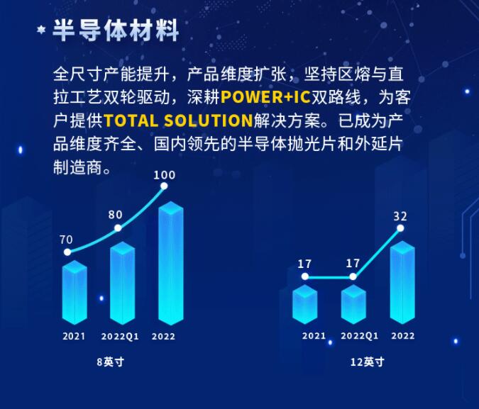 中環(huán)股份2021年度及2022年一季度報告：2022年Q1營收133.68億，同比增長79.13%！