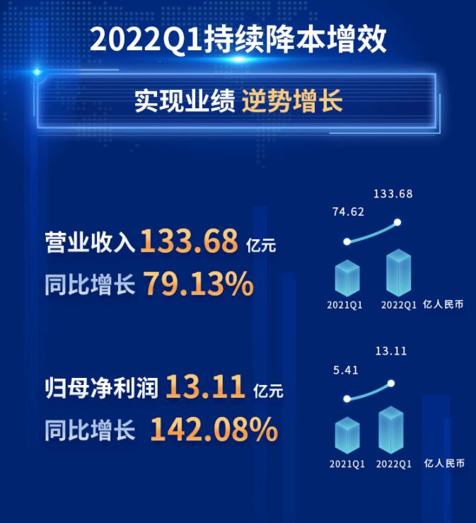 中環(huán)股份2021年度及2022年一季度報告：2022年Q1營收133.68億，同比增長79.13%！
