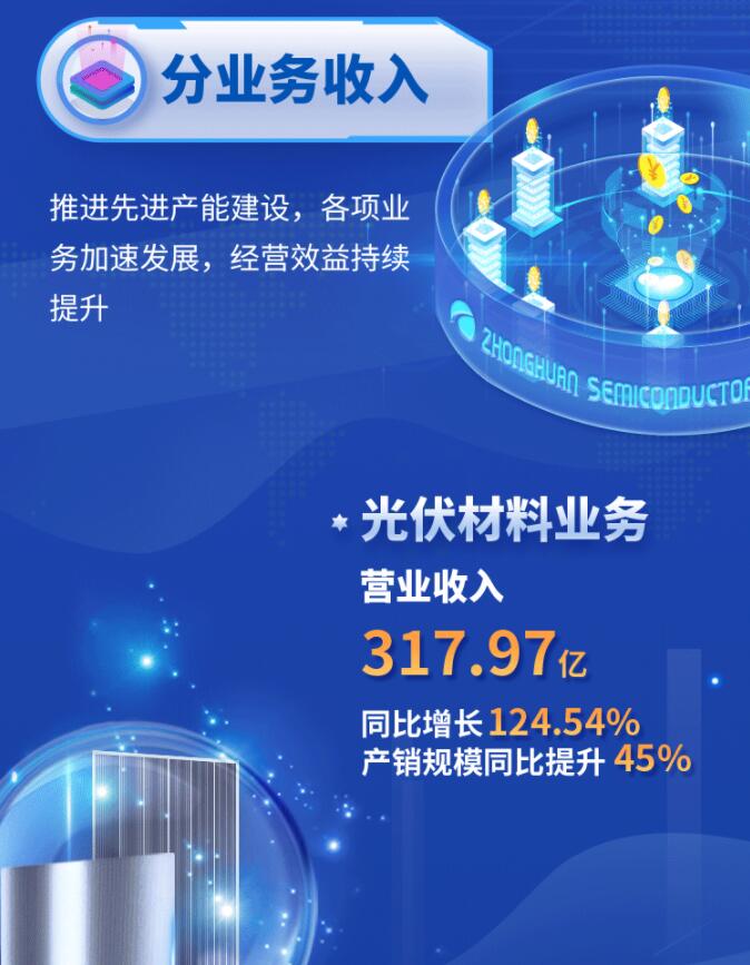 中環(huán)股份2021年度及2022年一季度報告：2022年Q1營收133.68億，同比增長79.13%！