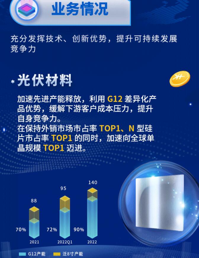 中環(huán)股份2021年度及2022年一季度報告：2022年Q1營收133.68億，同比增長79.13%！