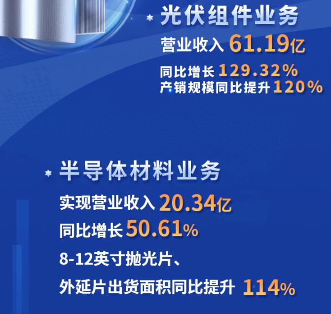 中環(huán)股份2021年度及2022年一季度報告：2022年Q1營收133.68億，同比增長79.13%！