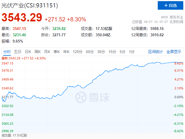 刺激！光伏板塊單日暴跌7.39%后，又單日暴漲8.3%！