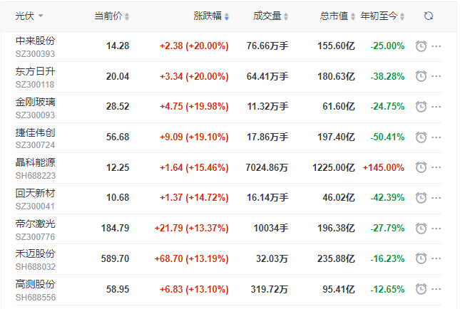 刺激！光伏板塊單日暴跌7.39%后，又單日暴漲8.3%！