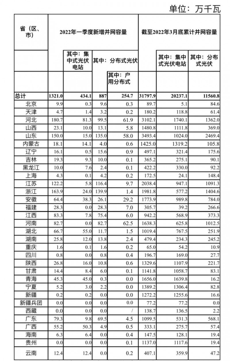 河南、河北和山東，工商業(yè)如火如荼！2022年一季度光伏發(fā)電建設(shè)運行情況