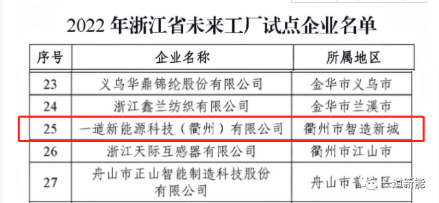 一道新能成功入圍2022年浙江省“未來(lái)工廠(chǎng)”試點(diǎn)企業(yè)！