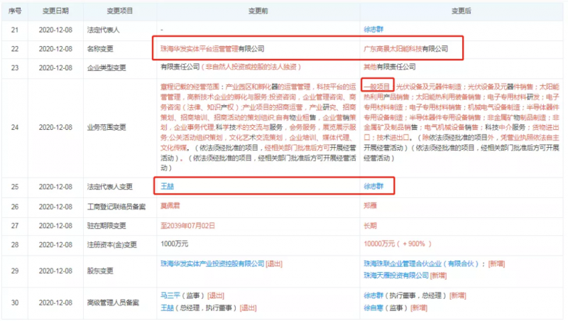 資本聯(lián)手地方國資“豪賭”光伏！