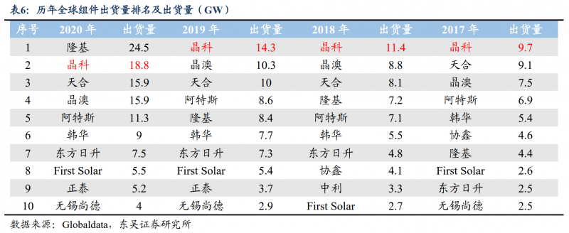 【深度】晶科能源：技術(shù)布局追星趕月，渠道品牌厚積薄發(fā)