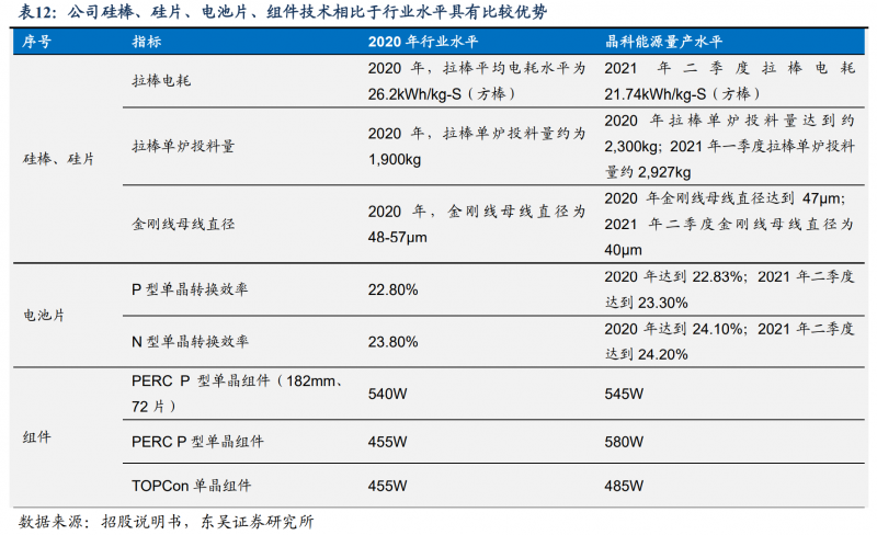 【深度】晶科能源：技術(shù)布局追星趕月，渠道品牌厚積薄發(fā)