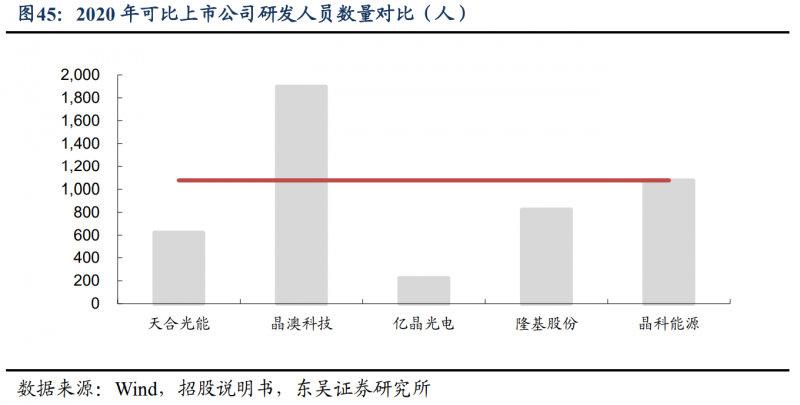 【深度】晶科能源：技術(shù)布局追星趕月，渠道品牌厚積薄發(fā)