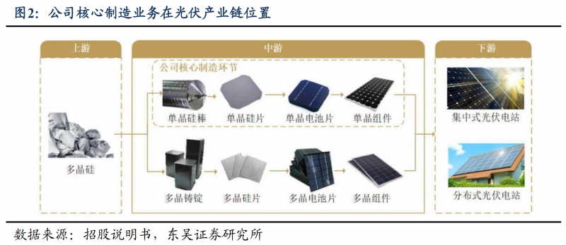 【深度】晶科能源：技術(shù)布局追星趕月，渠道品牌厚積薄發(fā)