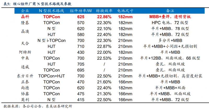 【深度】晶科能源：技術(shù)布局追星趕月，渠道品牌厚積薄發(fā)