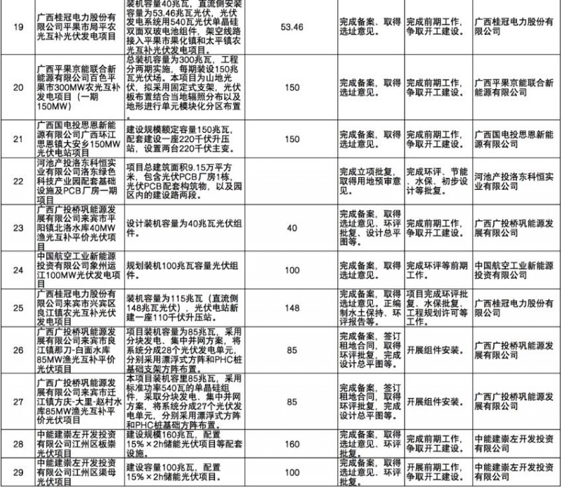 國(guó)家能源集團(tuán)、信義、大唐領(lǐng)銜！廣西公布4GW光伏重大項(xiàng)目名單