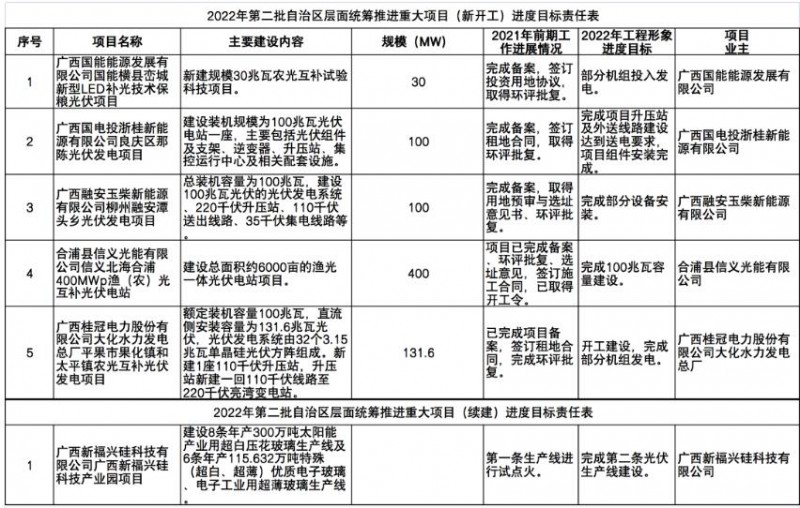 國(guó)家能源集團(tuán)、信義、大唐領(lǐng)銜！廣西公布4GW光伏重大項(xiàng)目名單