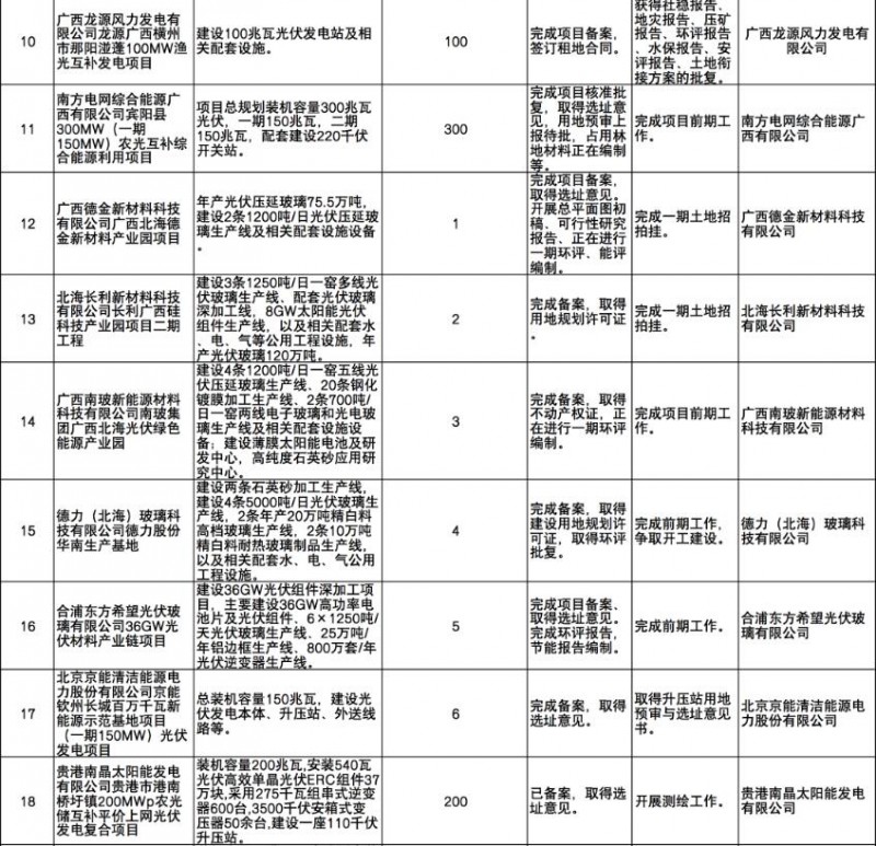 國(guó)家能源集團(tuán)、信義、大唐領(lǐng)銜！廣西公布4GW光伏重大項(xiàng)目名單