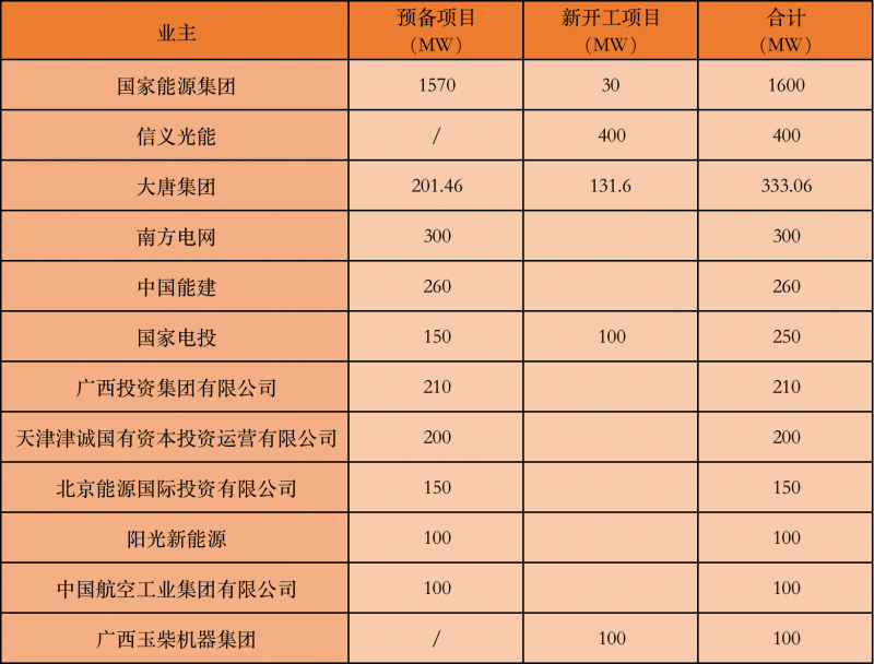 國家能源集團(tuán)、信義、大唐領(lǐng)銜！廣西公布4GW光伏重大項目名單