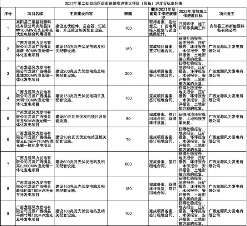 國(guó)家能源集團(tuán)、信義、大唐領(lǐng)銜！廣西公布4GW光伏重大項(xiàng)目名單