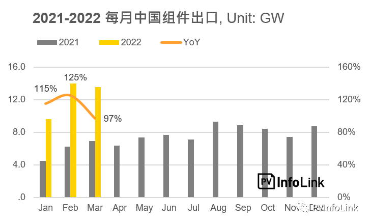 37.2GW！2022年Q1光伏組件出口量同比增長112%！