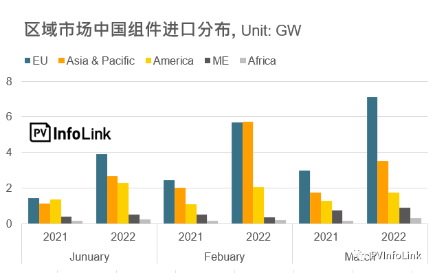 37.2GW！2022年Q1光伏組件出口量同比增長112%！