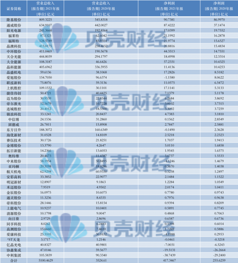 光伏產(chǎn)業(yè)上游大賺下游增收不增利，分布式布局“花落”誰家