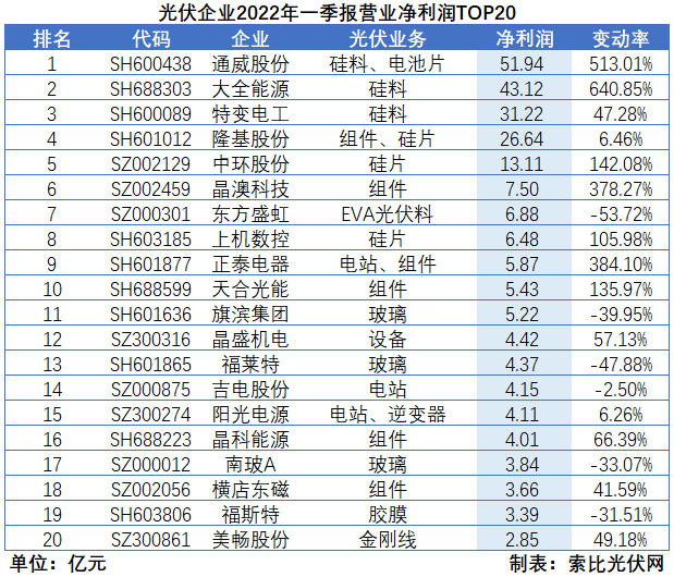 “一超多強(qiáng)”格局成為歷史，電池組件廠商迎來困境反轉(zhuǎn)