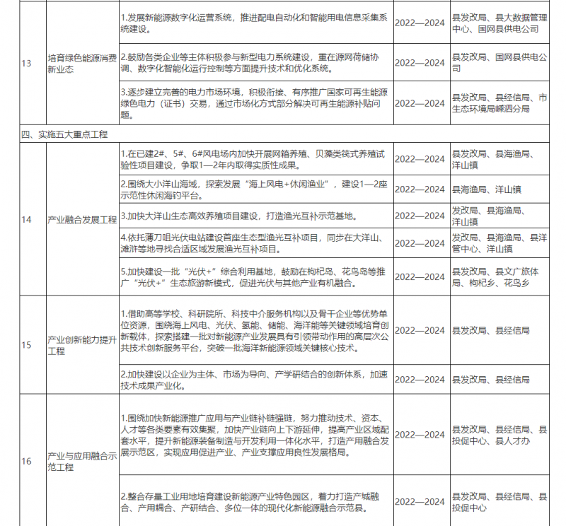 光伏150MW！浙江嵊泗發(fā)布新能源產(chǎn)業(yè)高質(zhì)量發(fā)展三年行動(dòng)計(jì)劃（2022—2024年）