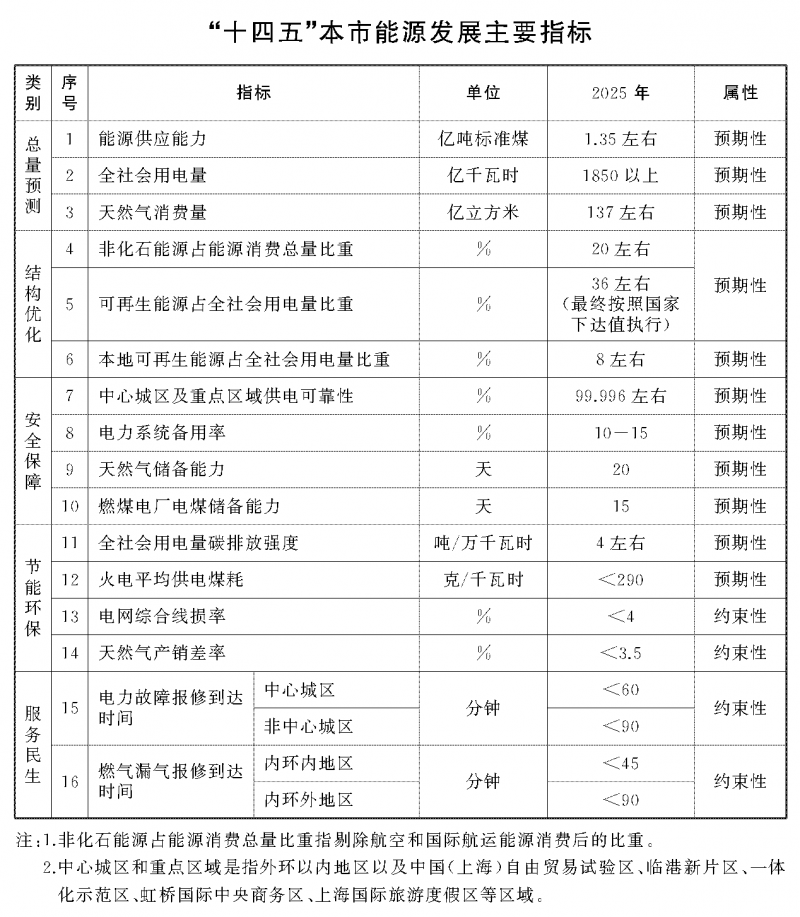 光伏新增2.7GW！上海市印發(fā)能源“十四五”規(guī)劃！
