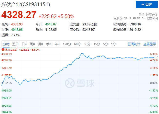 通威、中環(huán)、陽光、隆基等權(quán)重股集體暴漲，光伏板塊再掀普漲行情！
