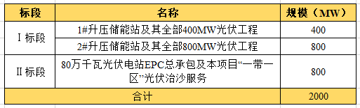 近104億！全國(guó)最大“光伏治沙”基地EPC項(xiàng)目開工建設(shè)