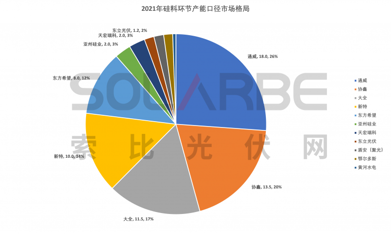 硅料環(huán)節(jié)分析：2022年將再迎“量?jī)r(jià)齊升”，頭部企業(yè)成本優(yōu)勢(shì)顯著
