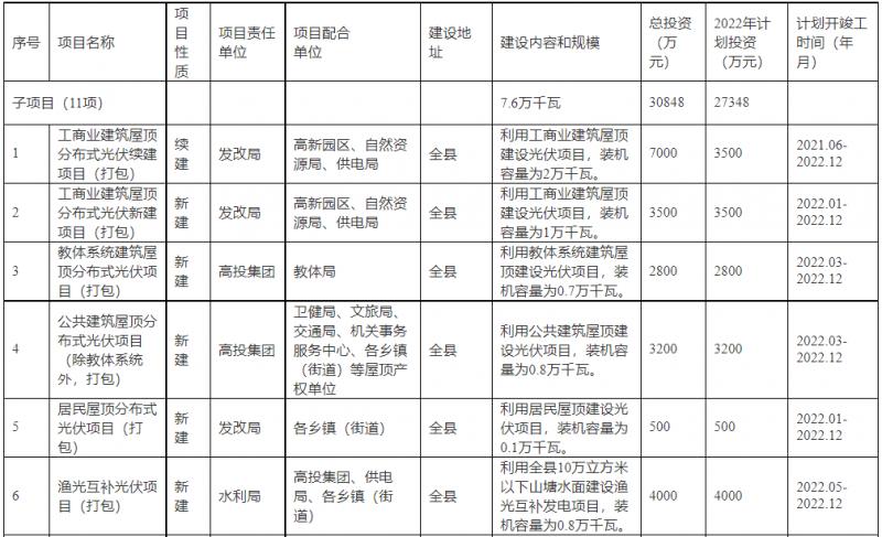 浙江新昌：大力推進(jìn)工商業(yè)建筑屋頂光伏，全縣現(xiàn)有黨政機(jī)關(guān)、事業(yè)單位等公共建筑屋頂實現(xiàn)100%安裝